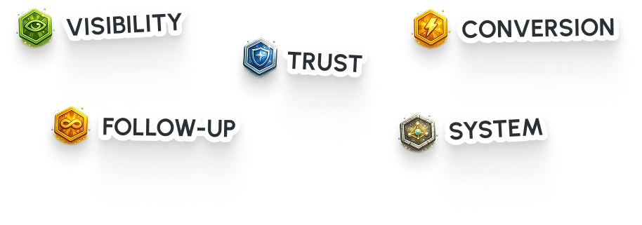 Visibility, Trust, Conversion, Follow-Up, System